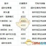 《DNF》95版本副本抗魔值介绍