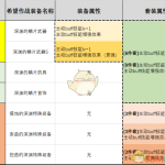《DNF》95BUFF换装装备搭配