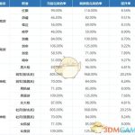 《DNF》95全职业buff换装提升率对比