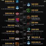 《DOTA2》各战队2018年奖金全记录