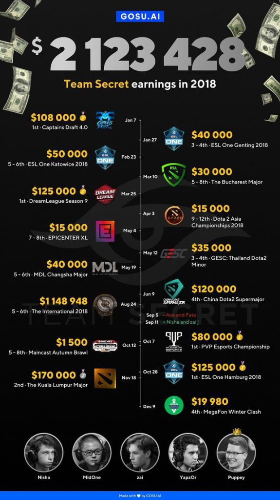 《DOTA2》各战队2018年奖金全记录