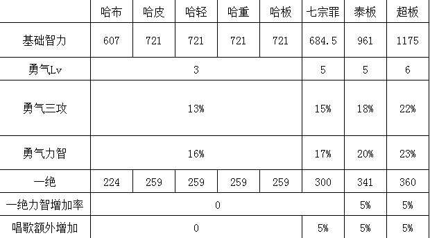《DNF》95版本奶妈速成攻略
