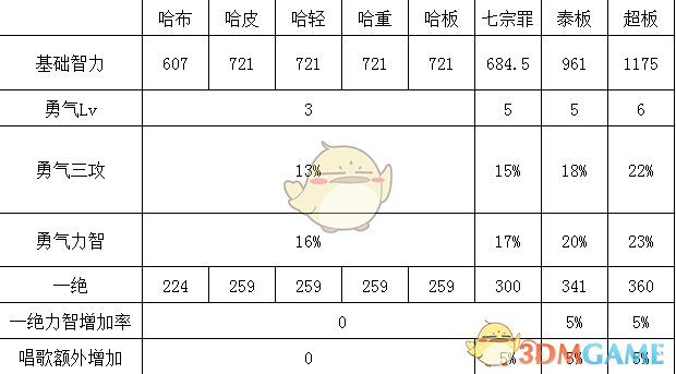 《DNF》95新号奶妈装备攻略