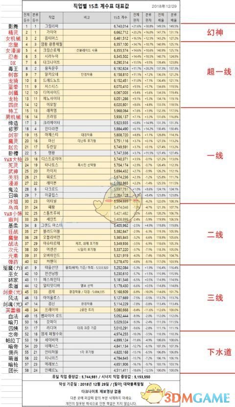《DNF》95BUFF改版打桩排行