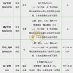 《DNF》2019春节礼包宝珠介绍