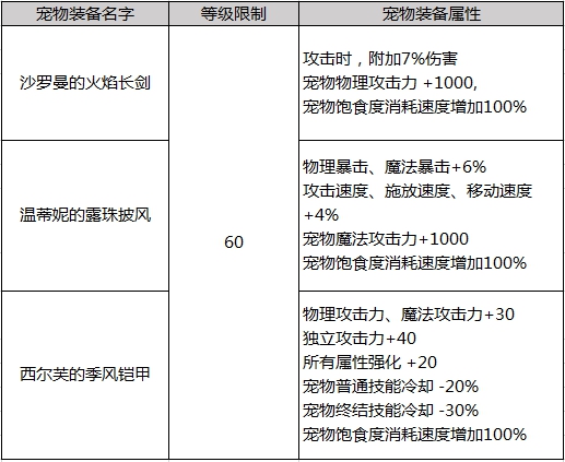 《DNF》2019春节套宠物装备介绍