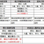 《DNF》2019春节礼包宝珠点评