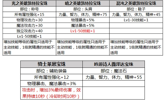 《DNF》2019春节礼包宝珠点评