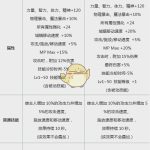 《DNF》2019春节套属性点评