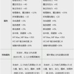 《DNF》2019春节套对比去年提升点分析