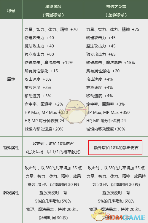 《DNF》春节95版本防具排名