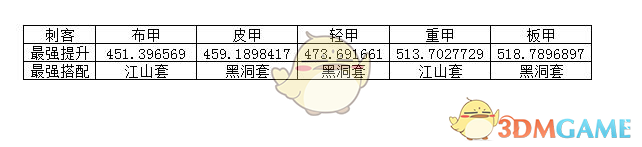 《DNF》95版本刺客防具选择