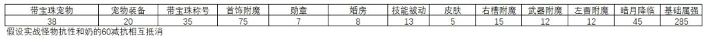 《DNF》鬼泣95B防具推荐