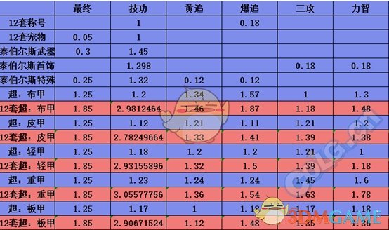 《DNF》2019春节套对95毕业装提升量计算
