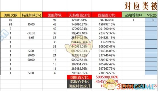 《DNF》95版本力法防具推荐