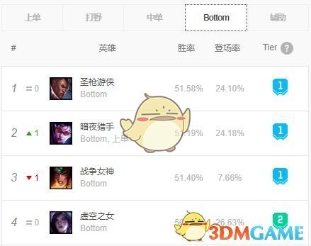 《LOL》S9赛季9.1版本薇恩高胜率玩法攻略