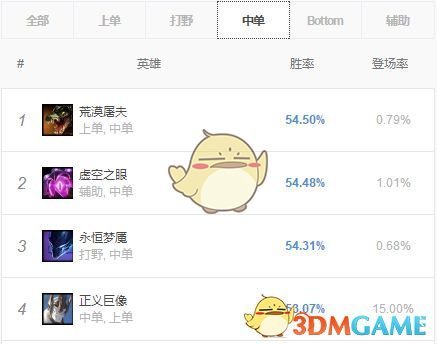 《LOL》S9赛季9.1版本强势中单英雄攻略