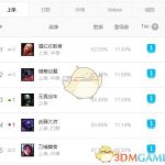 《LOL》9.1版本五大位置上分英雄攻略