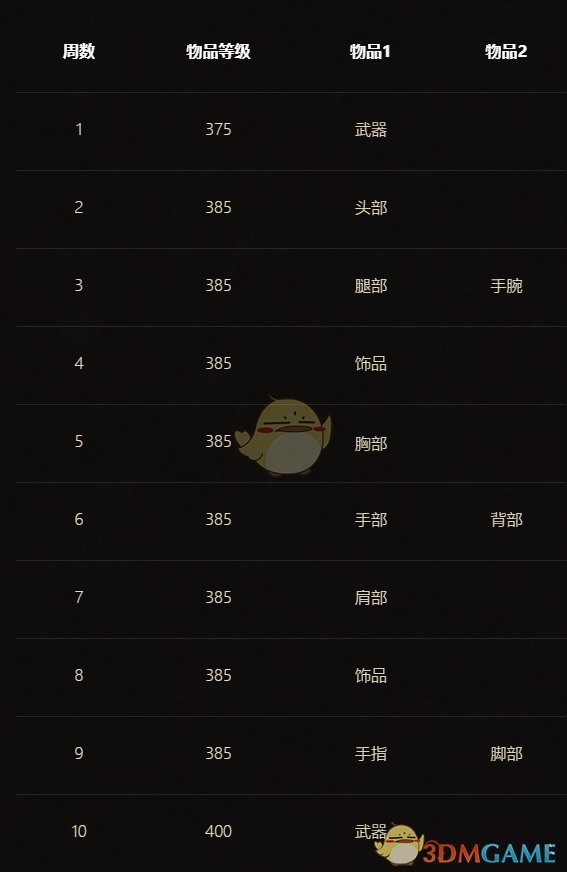 《魔兽世界》8.1PVP第二赛季征服周奖励大全