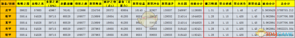 《DNF》诱魔者95防具推荐