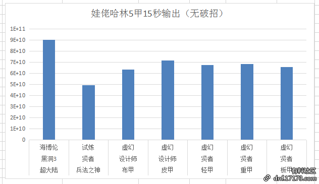 《DNF》95哈林史诗和90B套伤害对比