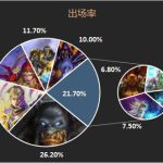 《炉石传说》一周炉石大数据