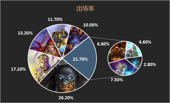 《炉石传说》一周炉石大数据