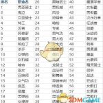 《DNF》95版本辅C职业排名