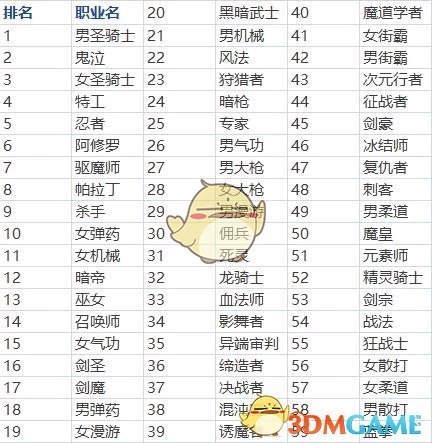 《DNF》95版本辅C职业排名