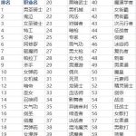 《DNF》95版本国服职业排行榜