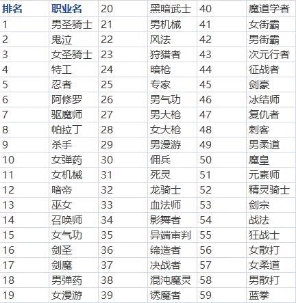 《DNF》95版本国服职业排行榜