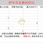 《天涯明月刀》新年祈年币活动兑换性价比分析