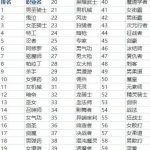 《DNF》95春节版本超时空旋涡职业排行榜