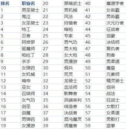 《DNF》95春节版本超时空旋涡职业排行榜