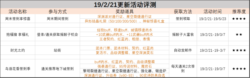 《DNF》国服2月21日更新内容评测