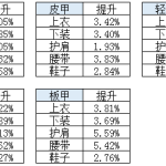 《DNF》95A升95B提升率分析