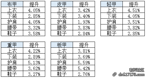 《DNF》95A升95B提升率分析