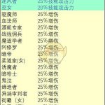 《DNF》3月7日25仔地位分析