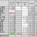 《DNF》罗什实战附魔主属性和附魔三攻提升率分析