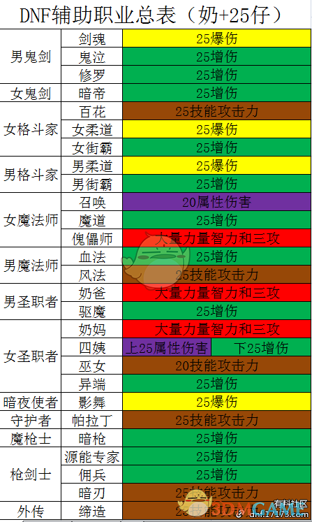 《DNF》3.7新版辅助职业大全