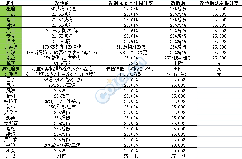 《DNF》3.7改版25C职业介绍