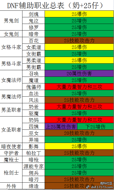 《DNF》3月7日改版后全辅助职业总览