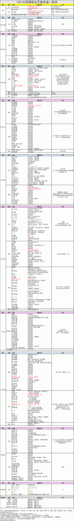 《DNF》19年3月7日改版一图流介绍