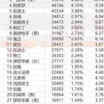 《DNF》韩服19年2月份各职业人数排名一览