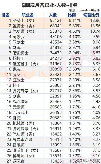 《DNF》韩服19年2月份各职业人数排名一览