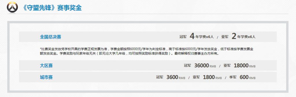 暴雪游戏2019高校星联赛春季赛奖金一览