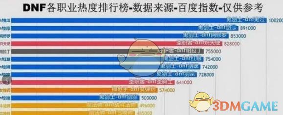《DNF》3月职业排行