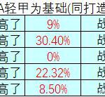 《DNF》95A五套防具战斗力加成对比