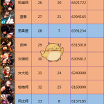 《DNF》韩服3月份全职业20秒打桩排行榜