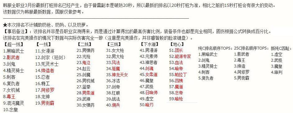 《DNF》95全职业普雷30秒打桩排名
